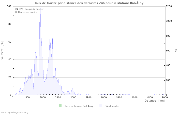 Graphes: Taux de foudre par distance