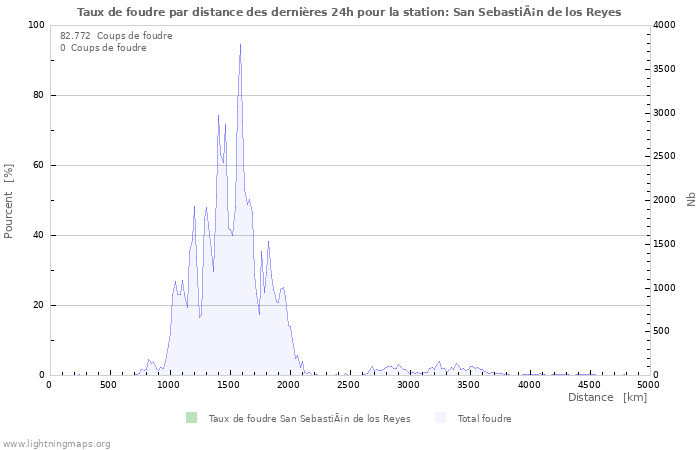 Graphes: Taux de foudre par distance