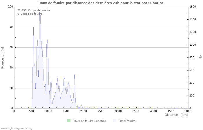 Graphes: Taux de foudre par distance