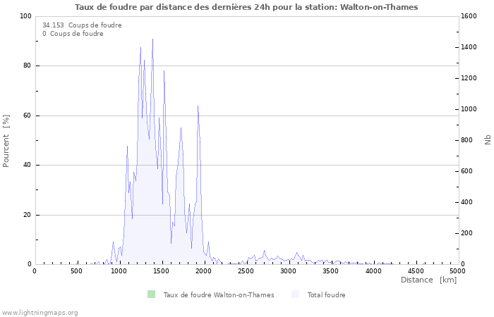 Graphes: Taux de foudre par distance