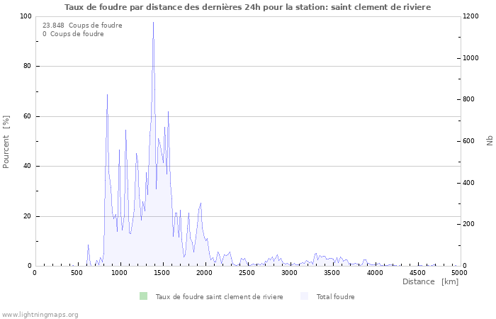 Graphes: Taux de foudre par distance