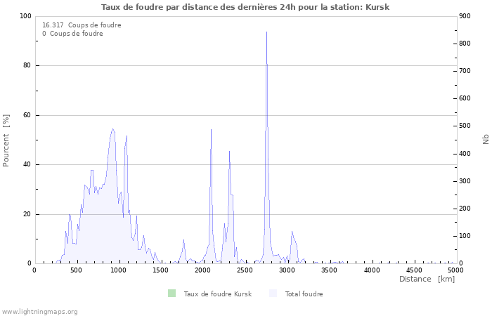 Graphes: Taux de foudre par distance