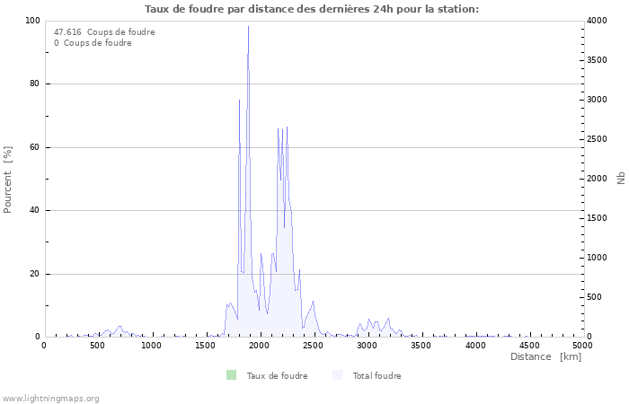 Graphes: Taux de foudre par distance