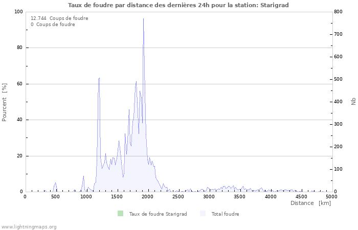 Graphes: Taux de foudre par distance