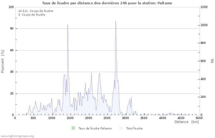 Graphes: Taux de foudre par distance