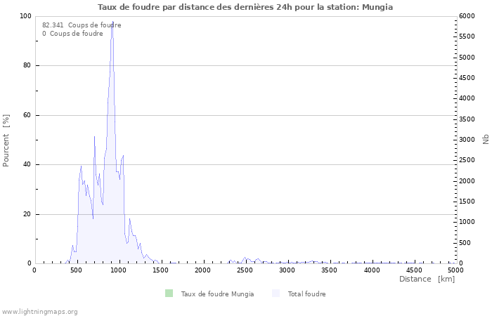 Graphes: Taux de foudre par distance