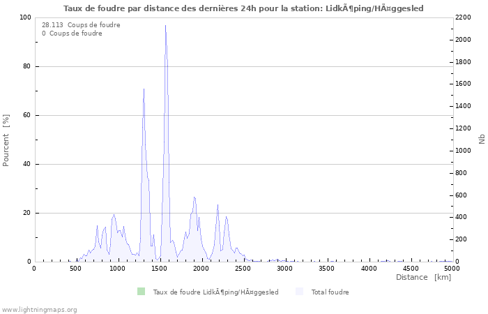 Graphes: Taux de foudre par distance