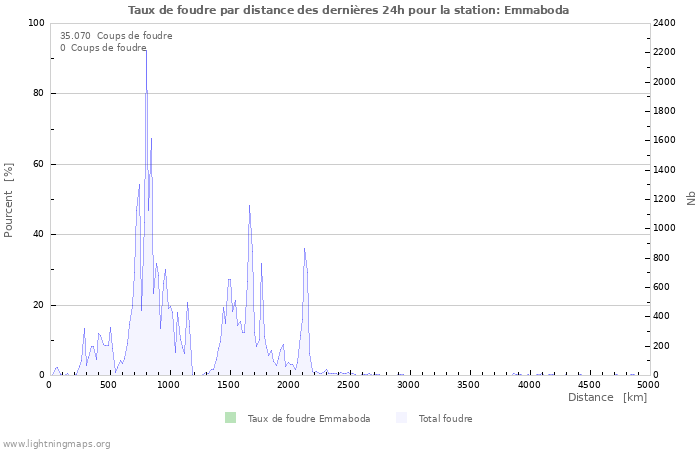 Graphes: Taux de foudre par distance