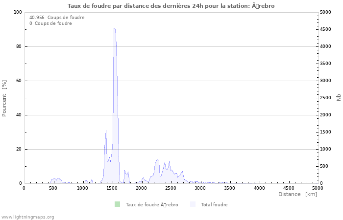 Graphes: Taux de foudre par distance