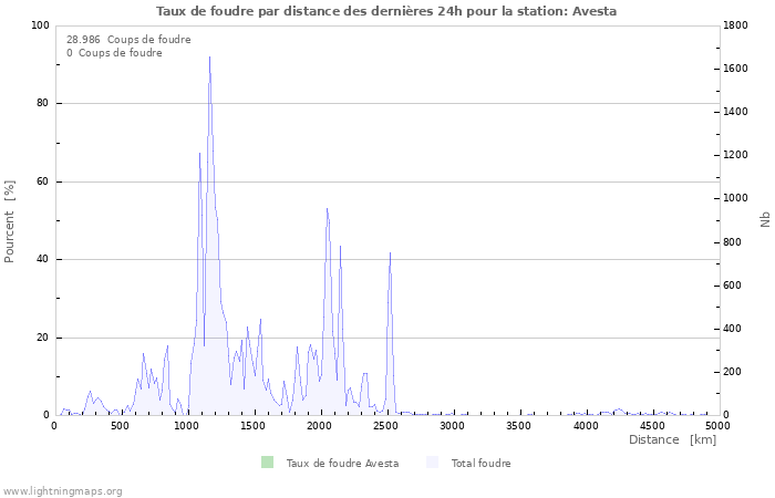 Graphes: Taux de foudre par distance