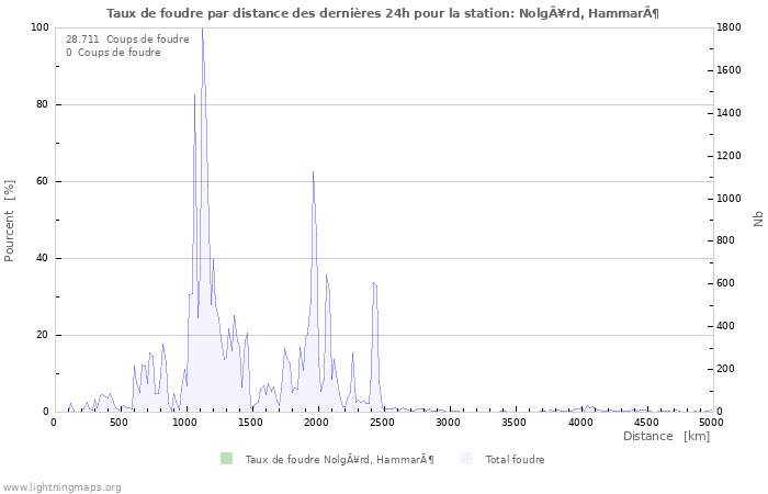 Graphes: Taux de foudre par distance