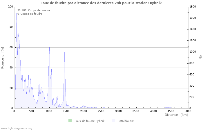 Graphes: Taux de foudre par distance