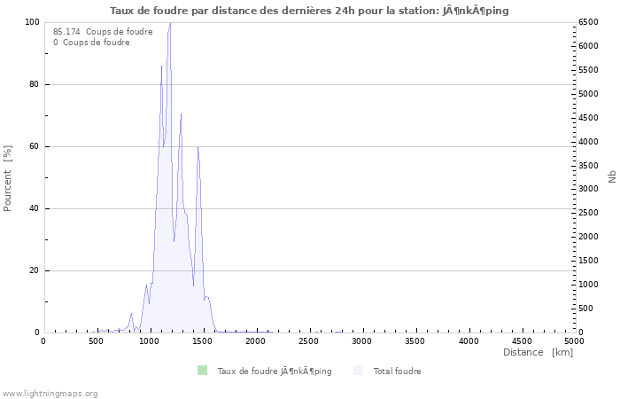 Graphes: Taux de foudre par distance