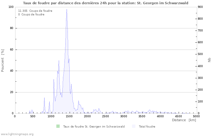 Graphes: Taux de foudre par distance