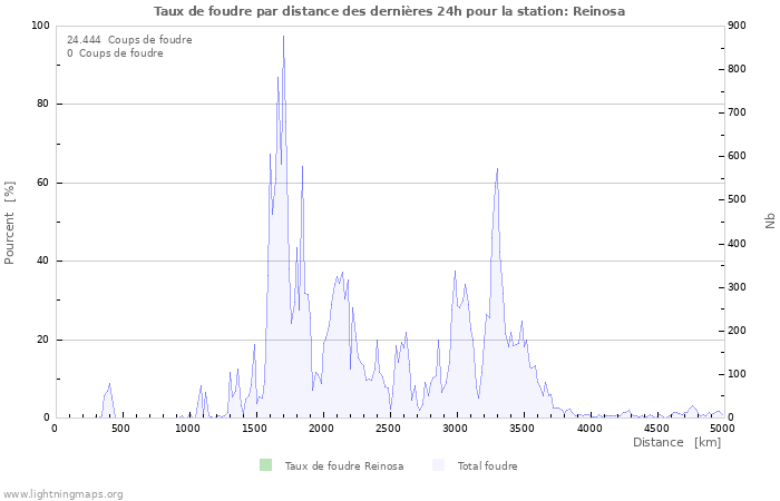 Graphes: Taux de foudre par distance