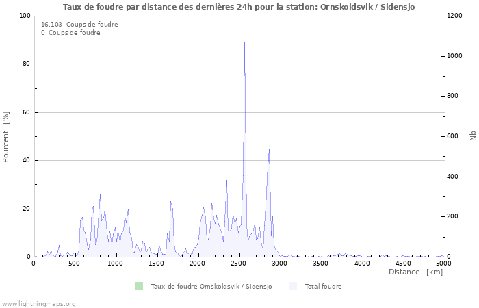 Graphes: Taux de foudre par distance