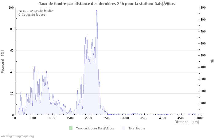 Graphes: Taux de foudre par distance