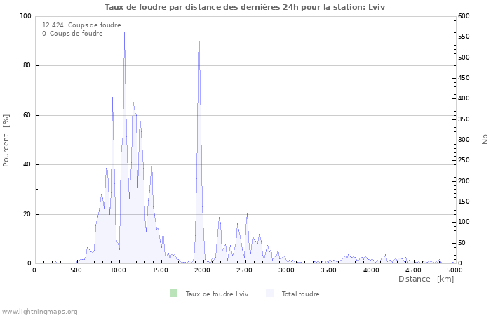 Graphes: Taux de foudre par distance