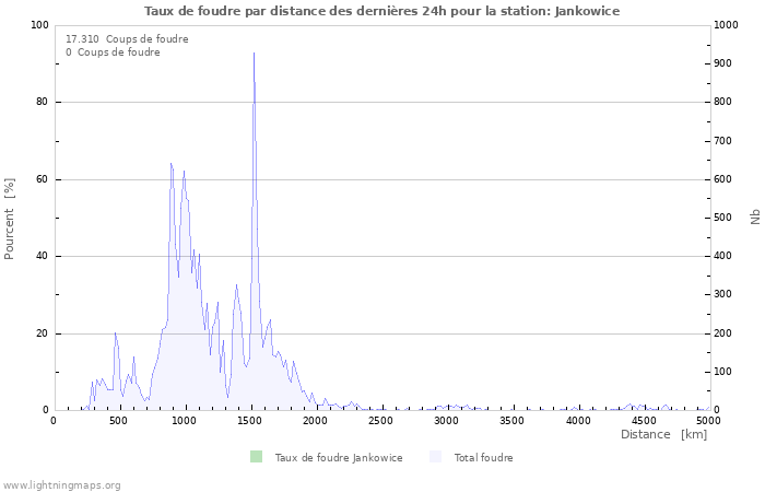 Graphes: Taux de foudre par distance