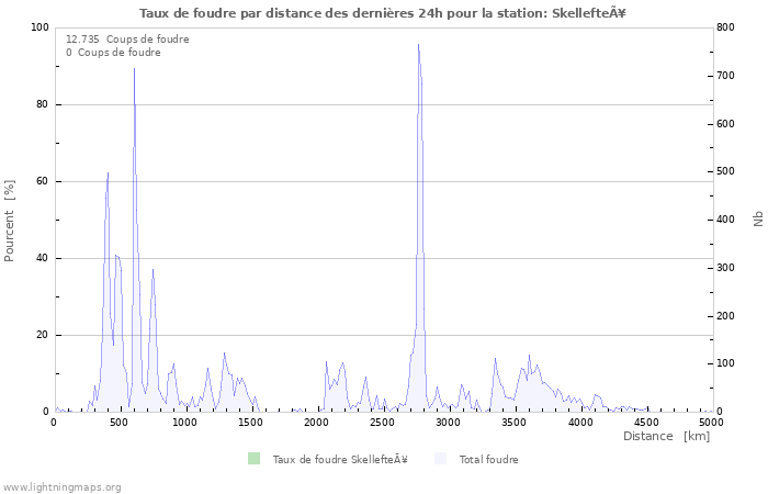 Graphes: Taux de foudre par distance