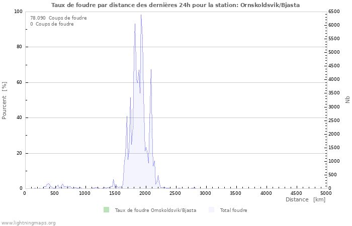 Graphes: Taux de foudre par distance