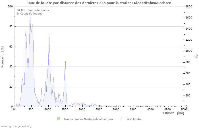 Graphes: Taux de foudre par distance