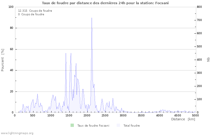 Graphes: Taux de foudre par distance