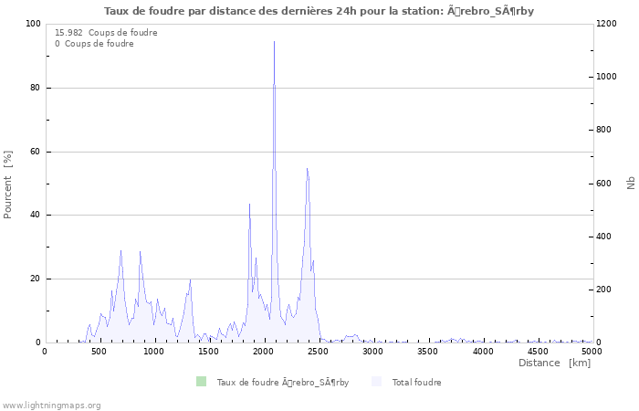 Graphes: Taux de foudre par distance