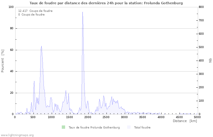 Graphes: Taux de foudre par distance