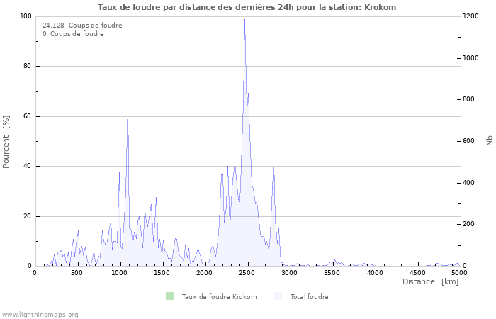 Graphes: Taux de foudre par distance