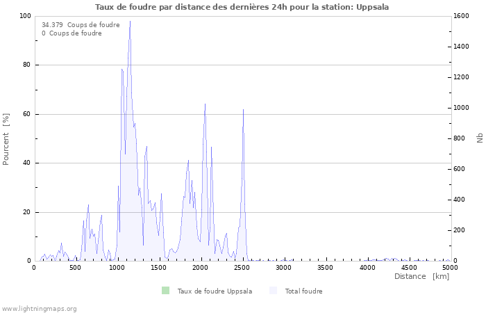 Graphes: Taux de foudre par distance