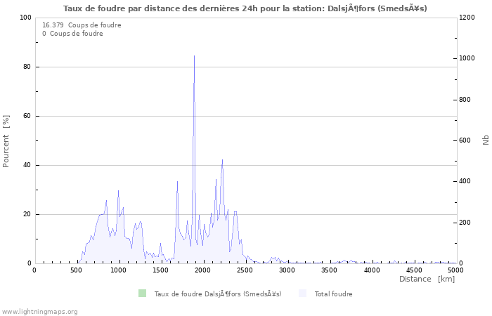 Graphes: Taux de foudre par distance