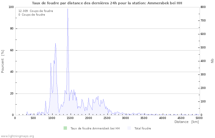 Graphes: Taux de foudre par distance