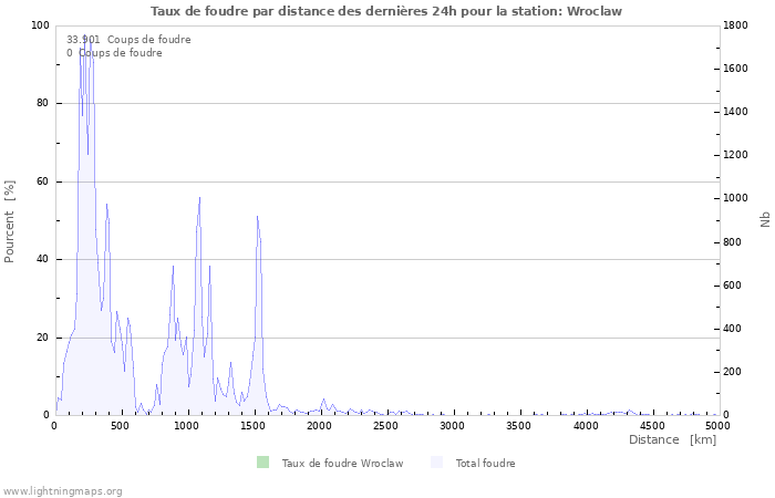 Graphes: Taux de foudre par distance