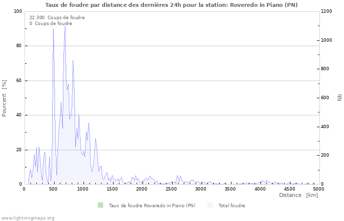 Graphes: Taux de foudre par distance