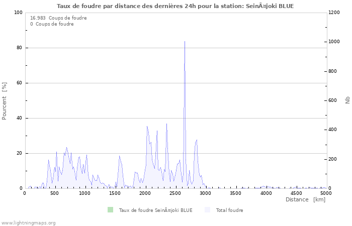 Graphes: Taux de foudre par distance