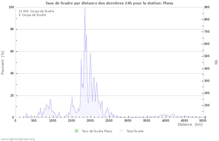 Graphes: Taux de foudre par distance