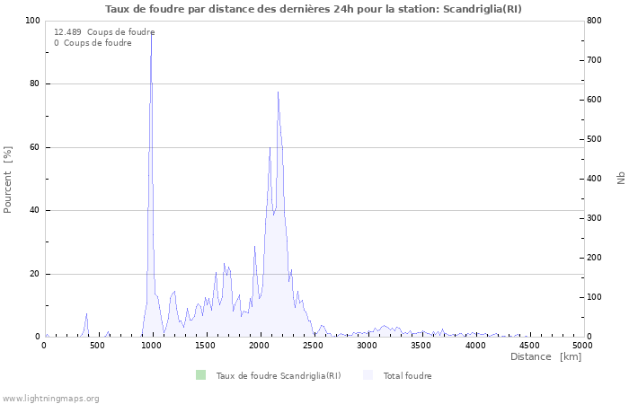 Graphes: Taux de foudre par distance