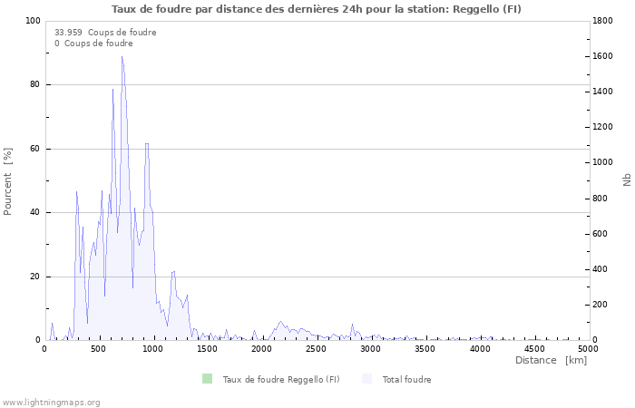 Graphes: Taux de foudre par distance