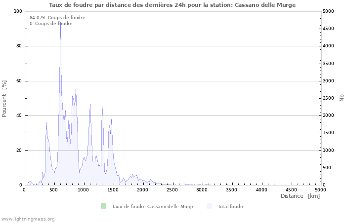 Graphes: Taux de foudre par distance