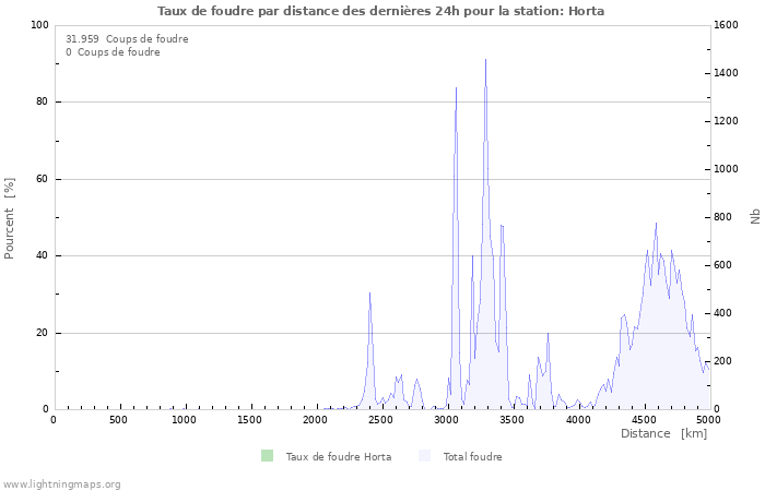 Graphes: Taux de foudre par distance