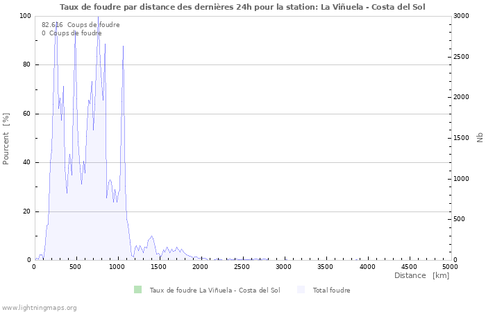 Graphes: Taux de foudre par distance