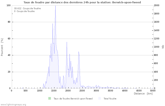 Graphes: Taux de foudre par distance