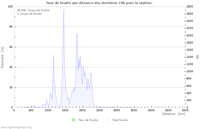 Graphes: Taux de foudre par distance