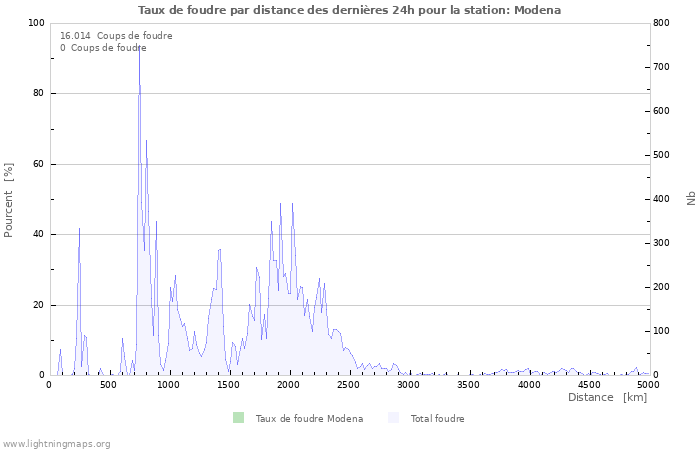 Graphes: Taux de foudre par distance