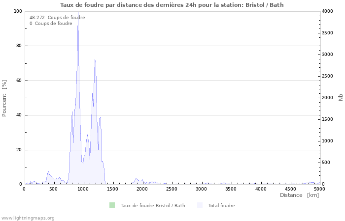 Graphes: Taux de foudre par distance