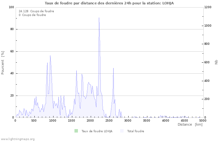 Graphes: Taux de foudre par distance