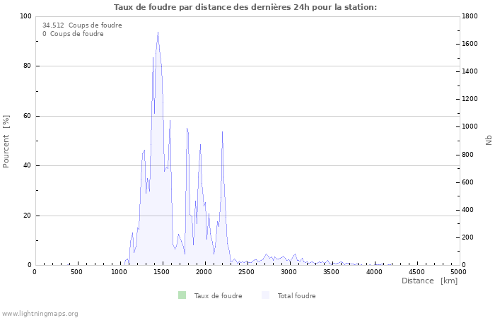 Graphes: Taux de foudre par distance