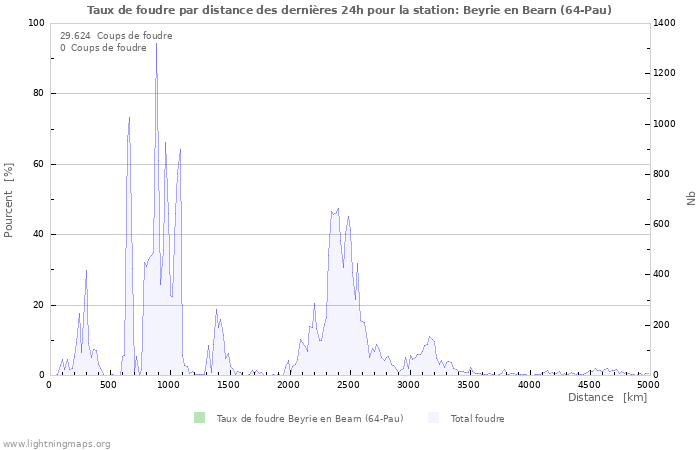 Graphes: Taux de foudre par distance