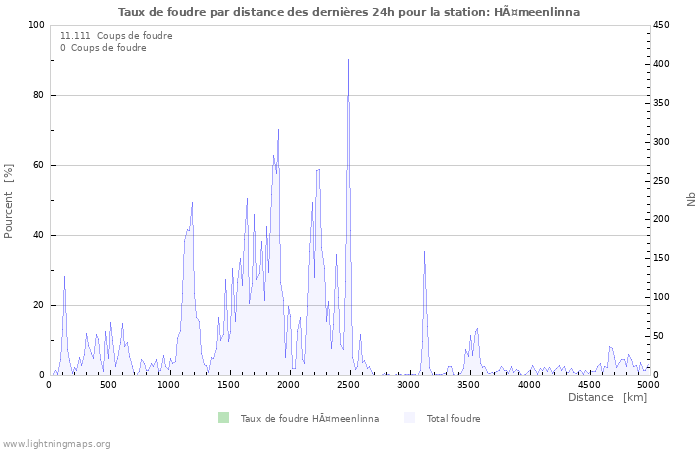 Graphes: Taux de foudre par distance